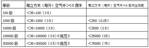 带你了解GMP对制药厂房的洁净要求是什么