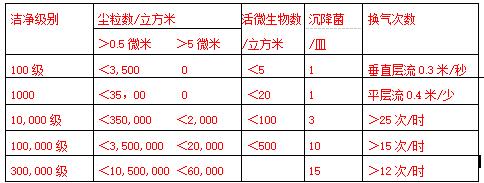 新修订的《规范》中厂房洁净级别分类