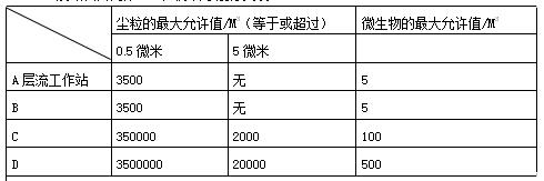 WHO及欧洲共同体GMP厂房洁净度分类表